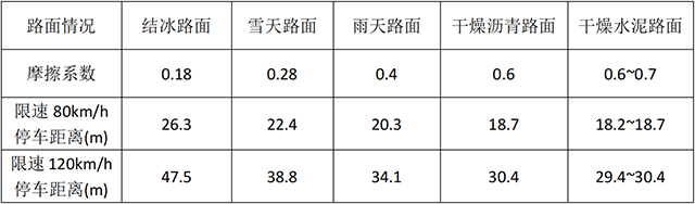 表2 .車輛在各種路面上的安全停車距離.png