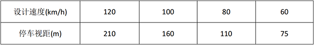表3.高速公路、一級公路停車視距.png