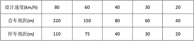 表4.二級、三級、四級公路會車視距與停車視距.png