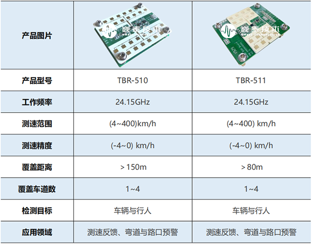 表5.彎道與路口預(yù)警雷達規(guī)格參數(shù).png