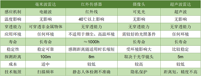 毫米波雷達(dá)與其他傳感器的技術(shù)對(duì)比640.png