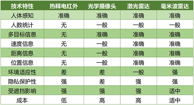 人體存在感知與人數(shù)統(tǒng)計(jì)常用技術(shù)對比.png