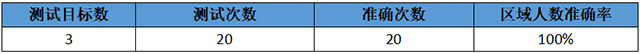 WTR-812區(qū)域統(tǒng)計準(zhǔn)確率.png