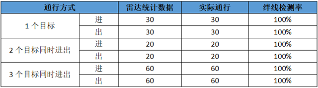 WTR-812絆線統(tǒng)計準(zhǔn)確率.png