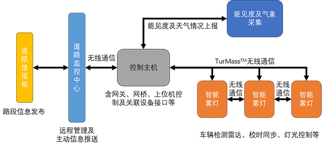 智能霧燈誘導(dǎo)系統(tǒng)工作原理640.jpg