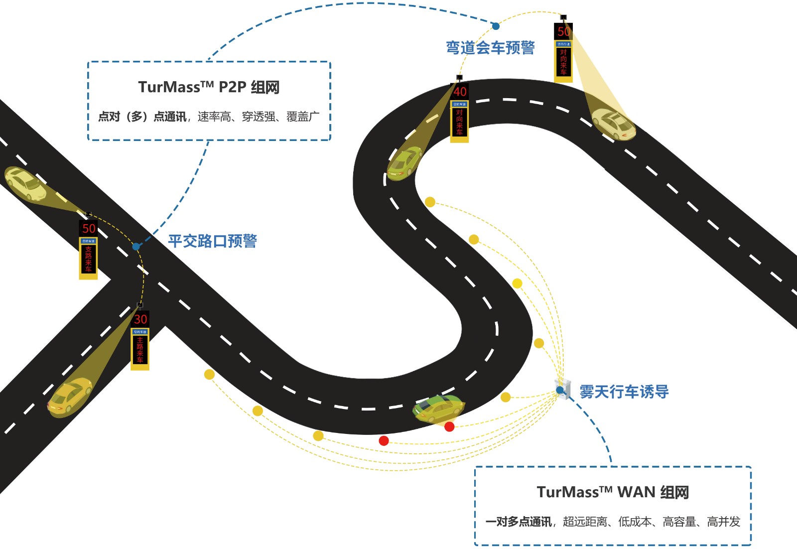 巍泰技術基于 TurMass? 通信技術的道路交通安全雷達風險防控解決方案