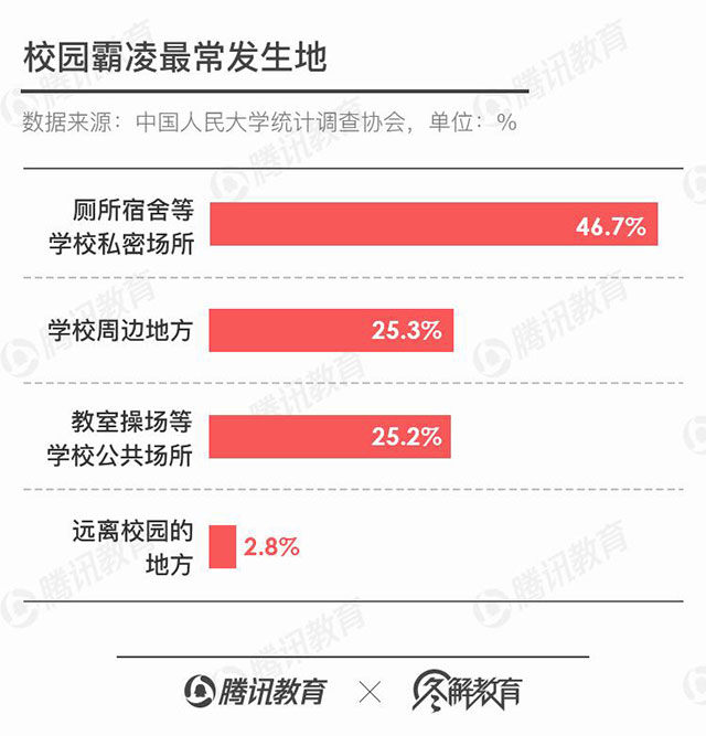 校園霸凌最常發(fā)生地.jpg