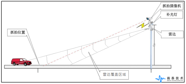 卡口測(cè)速抓拍系統(tǒng)現(xiàn)場(chǎng)布局側(cè)視圖