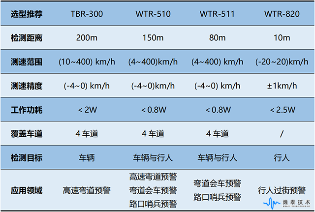 彎道與路口預(yù)警雷達(dá)主要參數(shù)